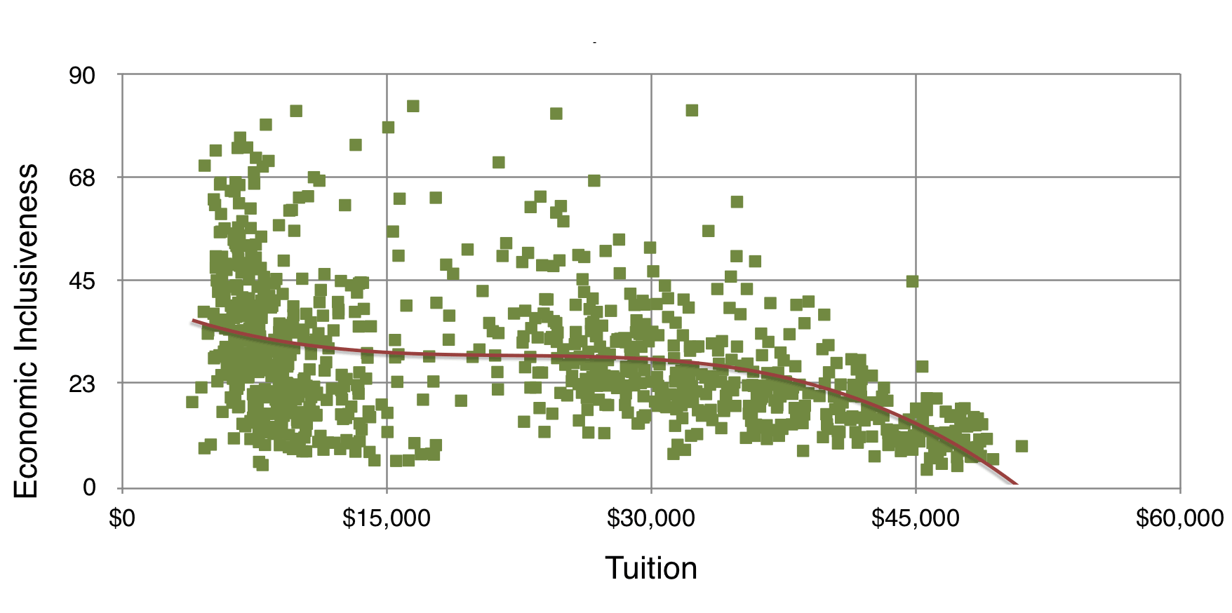 As Tuition Goes Up, Inclusiveness Plummets